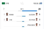 沙特vs乌拉圭全场数据:射门7-28 射正3-10 预期进球0.99-1.60