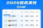 被踢懵!豪华中后场的厄瓜多尔世界杯已丢4球,世预赛18场仅丢5球