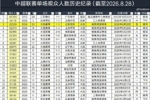 中超联赛单场观众人数历史纪录,英博主场1-1国安62529人排第三