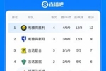 沙特联积分榜：胜利开季4连胜领跑！新月少赛一场暂9分排名第2