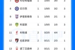 英超积分榜:热刺0进球5丢球垫底 红军2连平第11 赫尔城2连胜第二